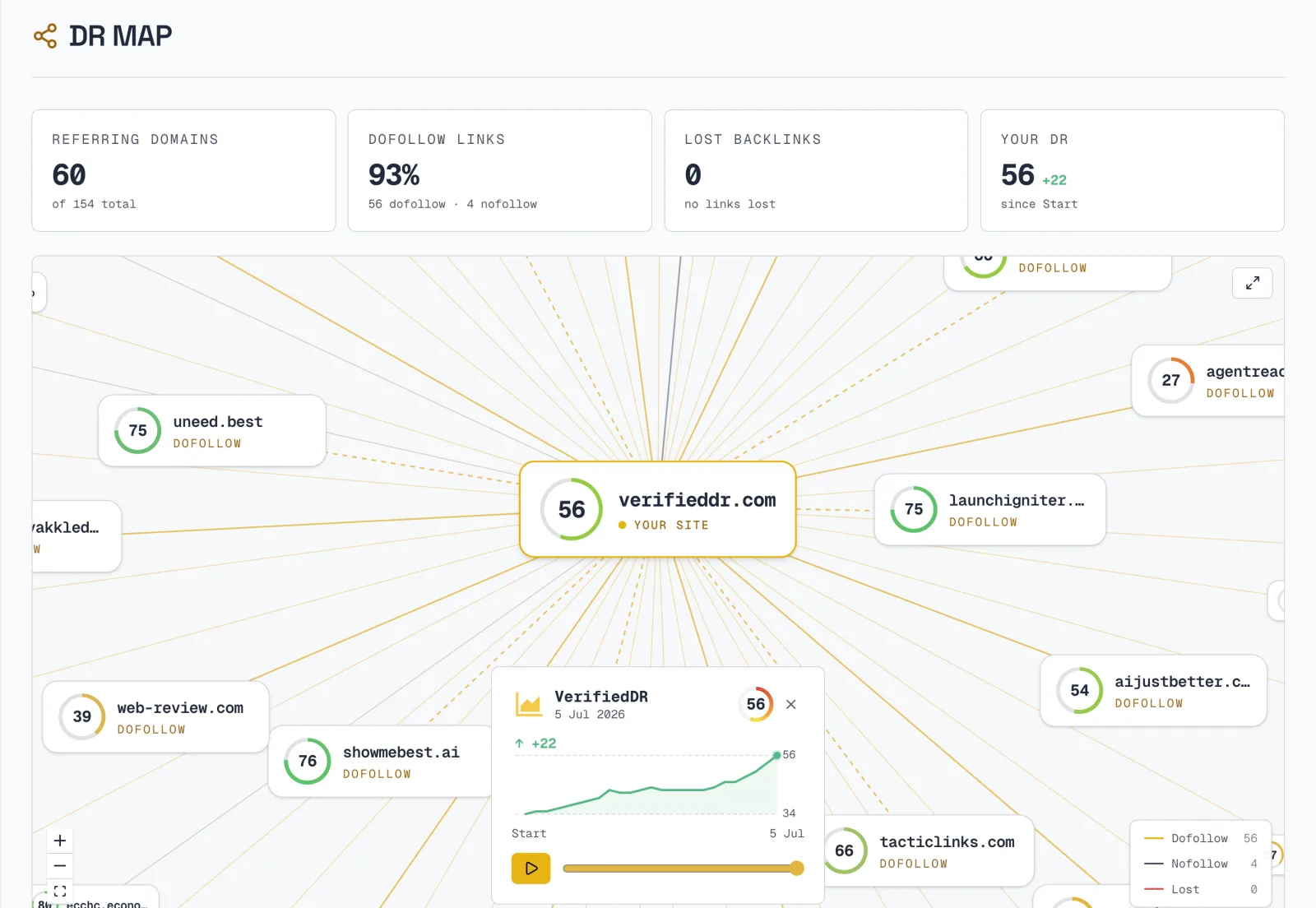 DR Map visualizing referring domains around verifieddr.com with dofollow badges and a DR growth timeline