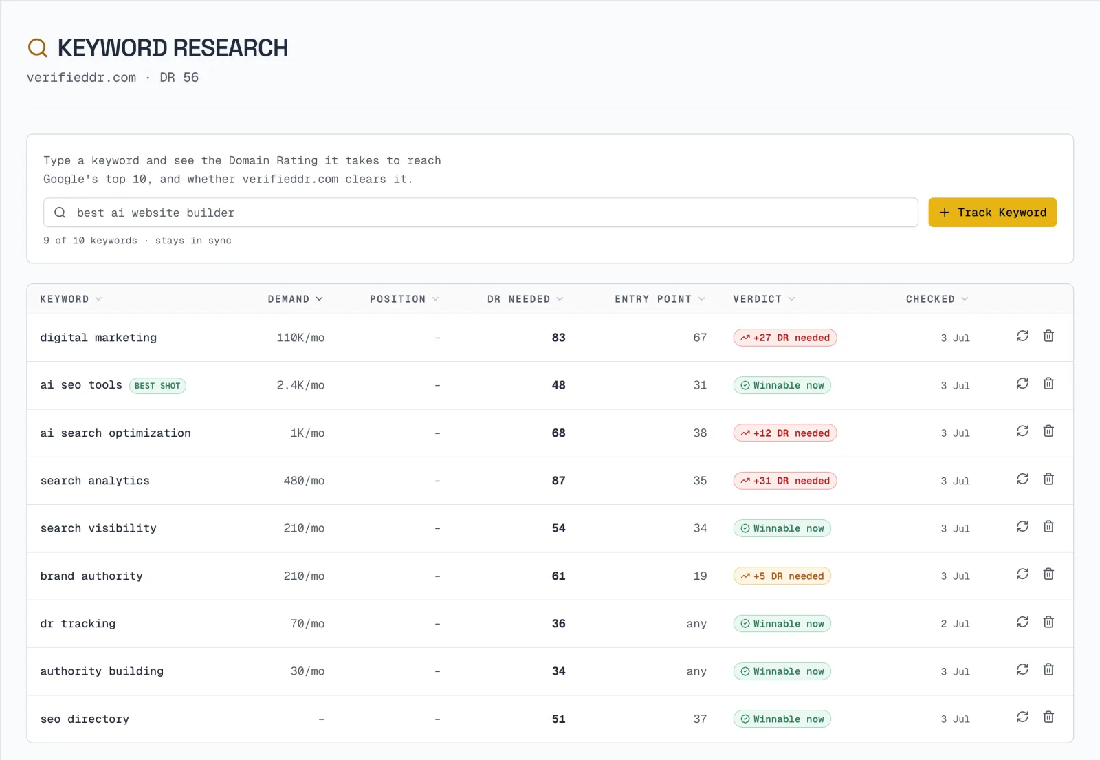 Keyword Research table showing demand, DR needed, entry point, and winnable verdicts for tracked keywords