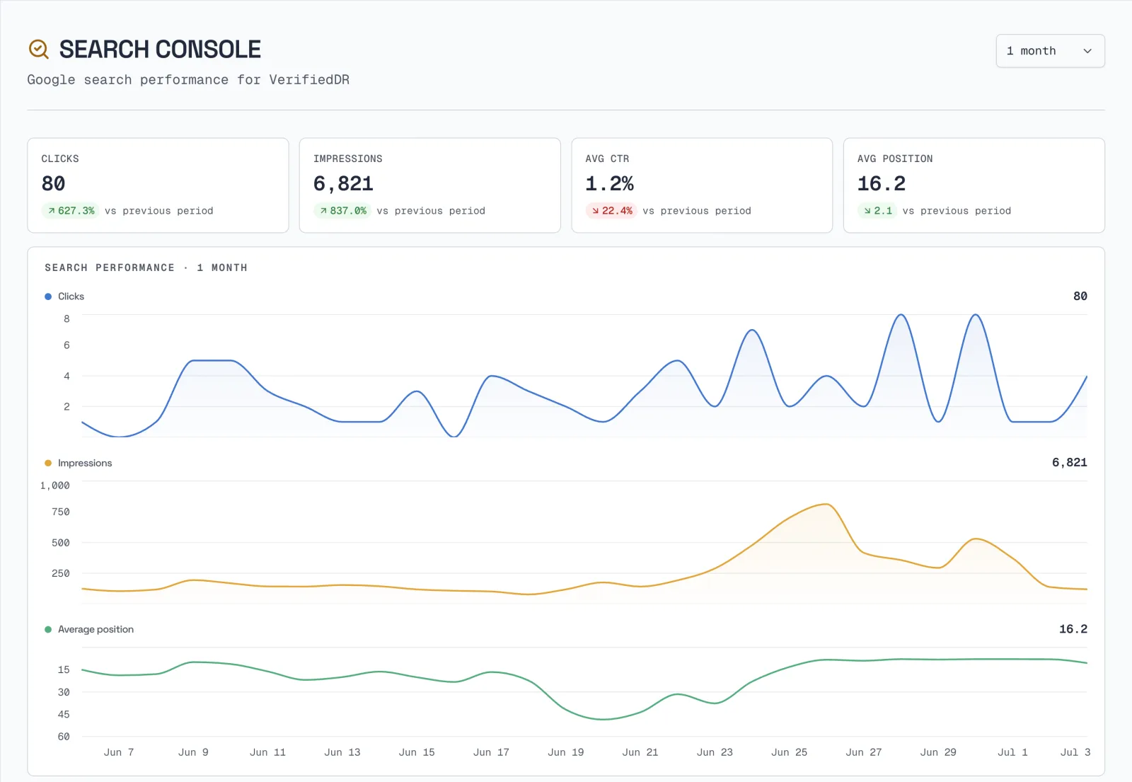 Search Console view with clicks, impressions, CTR, and average position charts plus a winnable keywords prompt