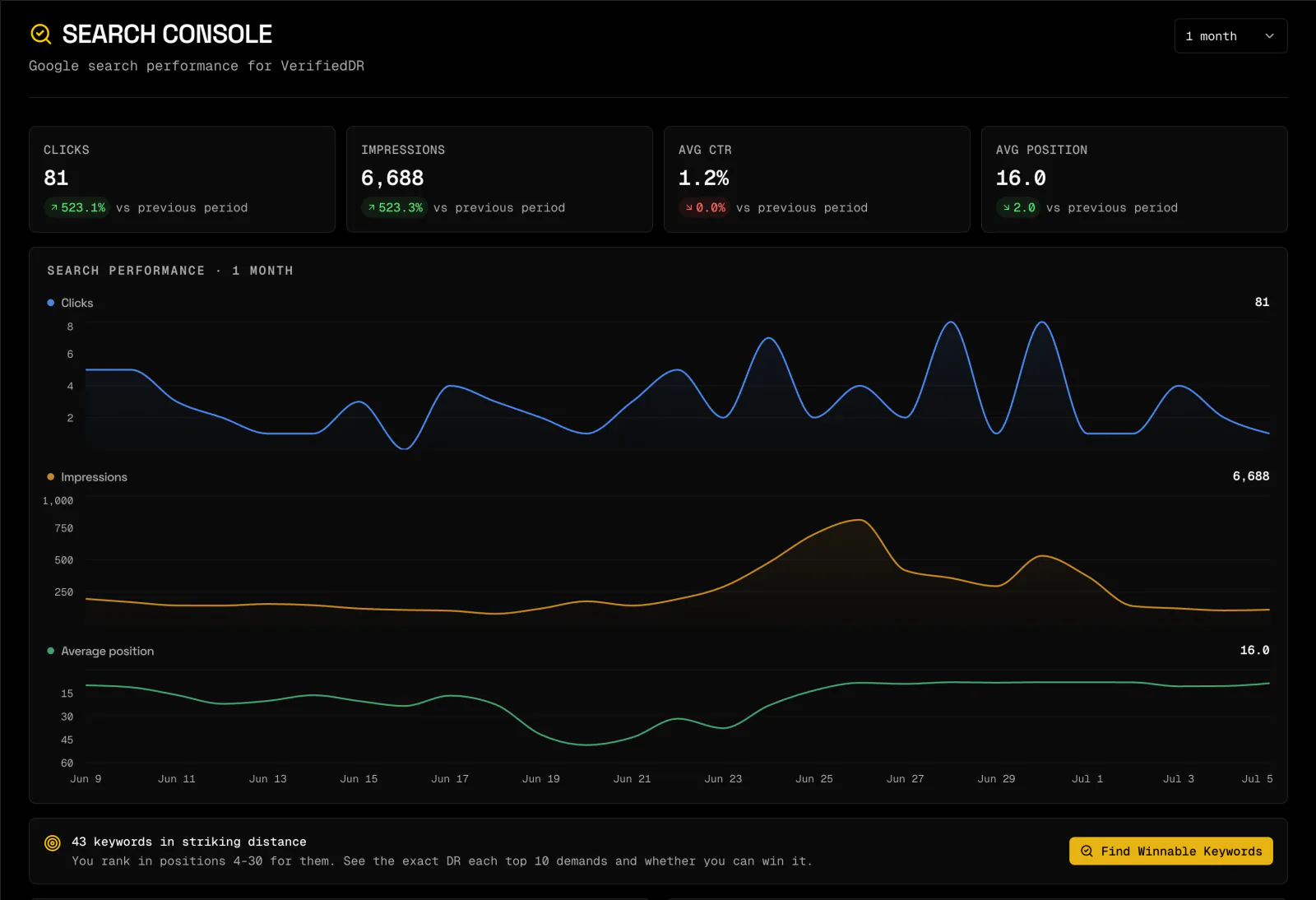 Search Console view with clicks, impressions, CTR, and average position charts plus a winnable keywords prompt