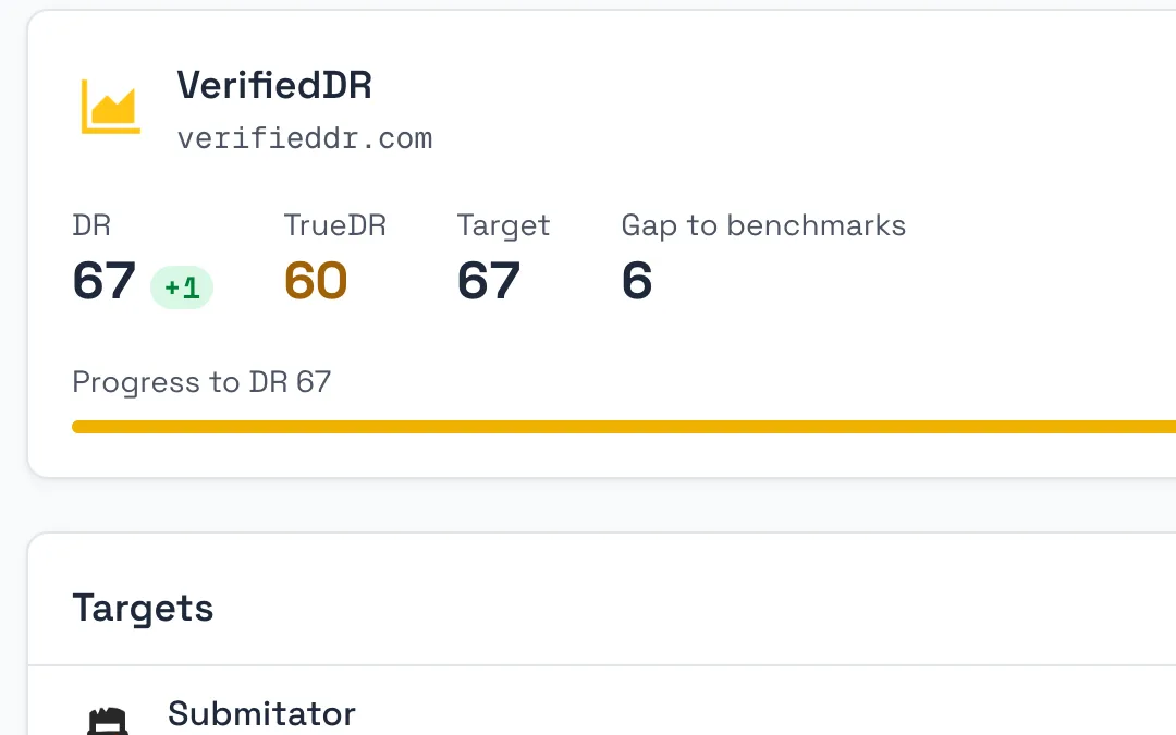 The growth summary for verifieddr.com: DR 67, TrueDR 60, a DR target of 67 and a gap of 6 to benchmark sites