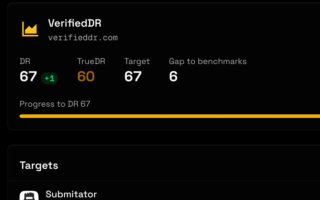 The growth summary for verifieddr.com: DR 67, TrueDR 60, a DR target of 67 and a gap of 6 to benchmark sites