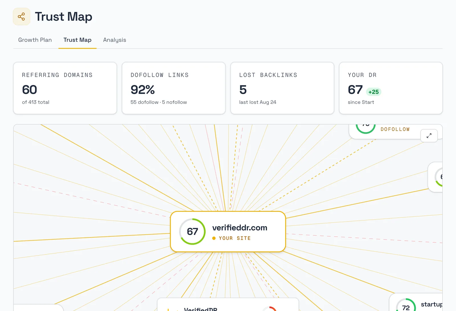 The Trust Map tab: referring websites, dofollow share, lost backlinks and DR over the stat cards, with every referring website drawn around verifieddr.com