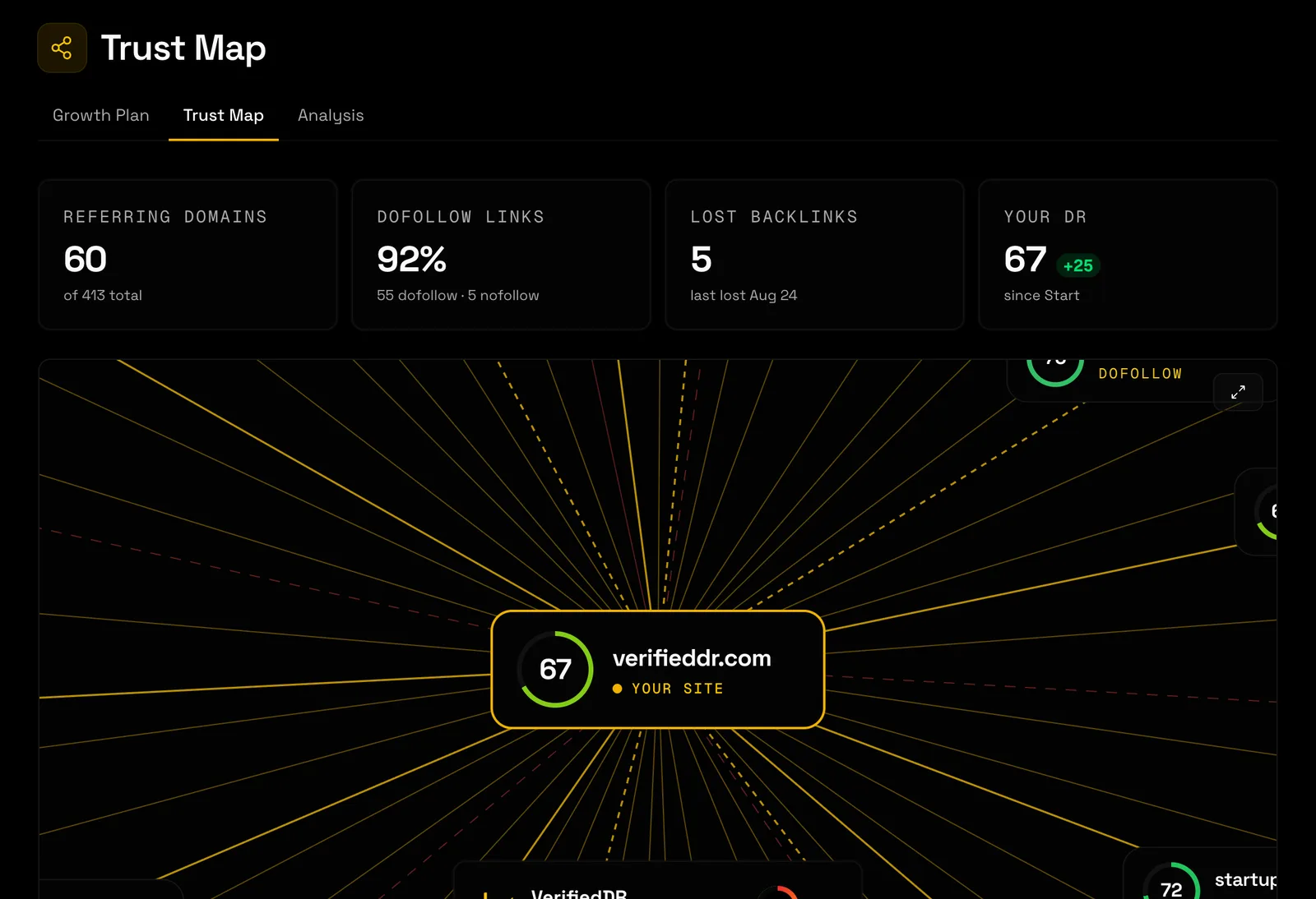 The Trust Map tab: referring websites, dofollow share, lost backlinks and DR over the stat cards, with every referring website drawn around verifieddr.com